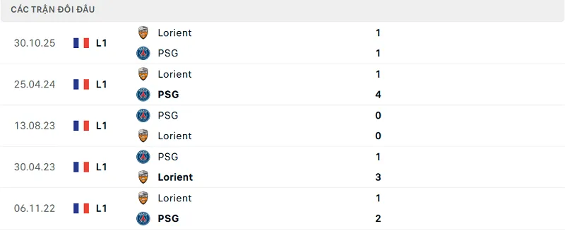 Lịch sử đối đầu PSG vs Lorient Lịch sử đối đầu PSG vs Lorient