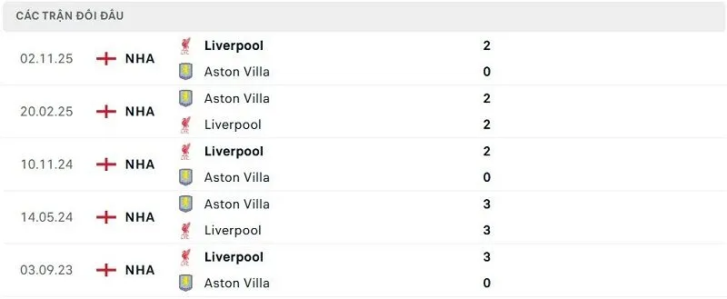 Lịch sử đối đầu Aston Villa vs Liverpool