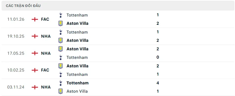 Lịch sử đối đầu Aston Villa vs Tottenham Lịch sử đối đầu Aston Villa vs Tottenham