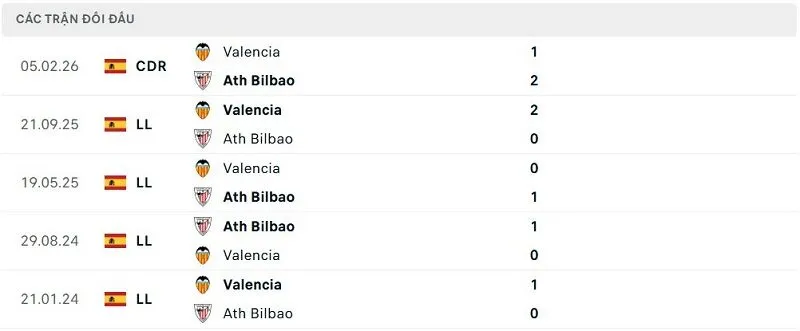 Lịch sử đối đầu Ath Bilbao vs Valencia Lịch sử đối đầu Ath Bilbao vs Valencia
