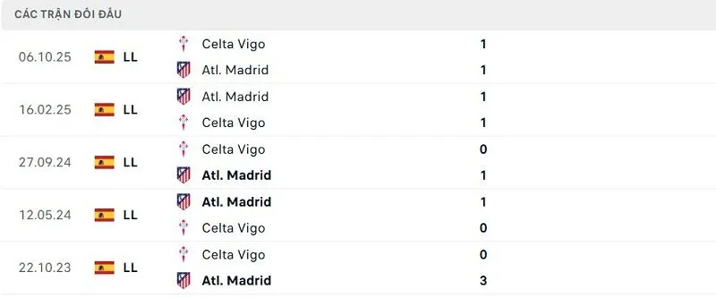 Lịch sử đối đầu Atl. Madrid vs Celta Vigo Lịch sử đối đầu Atl. Madrid vs Celta Vigo