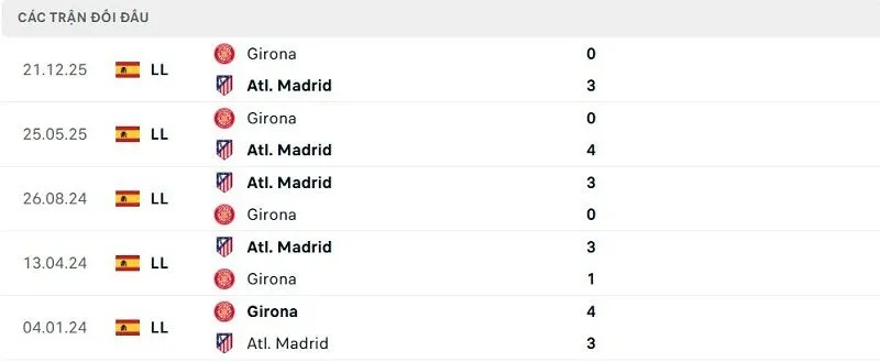 Lịch sử đối đầu Atl. Madrid vs Girona Lịch sử đối đầu Atl. Madrid vs Girona