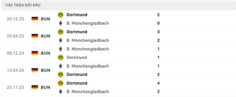 Lịch sử đối đầu B. Monchengladbach vs Dortmund