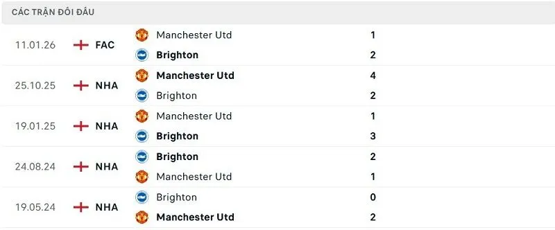 Lịch sử đối đầu Brighton vs Manchester Utd Lịch sử đối đầu Brighton vs Manchester Utd