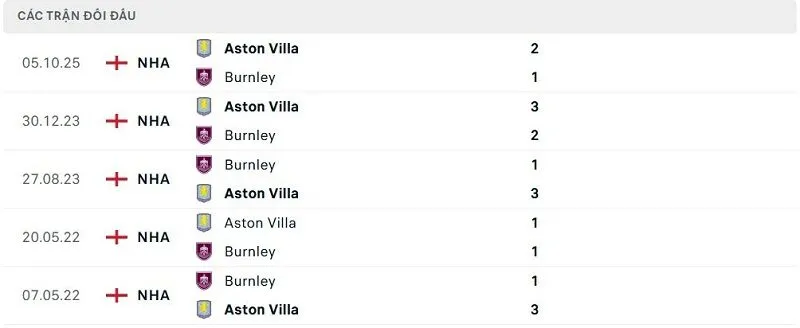 Lịch sử đối đầu Burnley vs Aston Villa