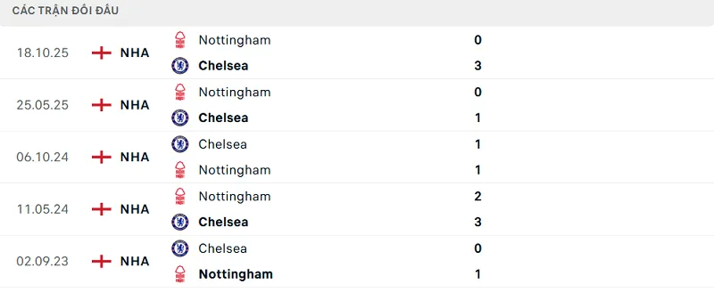 Lịch sử đối đầu Chelsea vs Nottingham