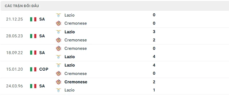 Lịch sử đối đầu Cremonese vs Lazio Lịch sử đối đầu Cremonese vs Lazio