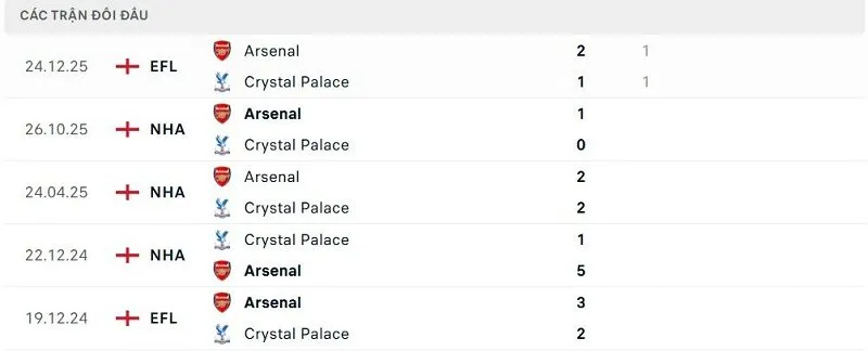 Lịch sử đối đầu Crystal Palace vs Arsenal Lịch sử đối đầu Crystal Palace vs Arsenal