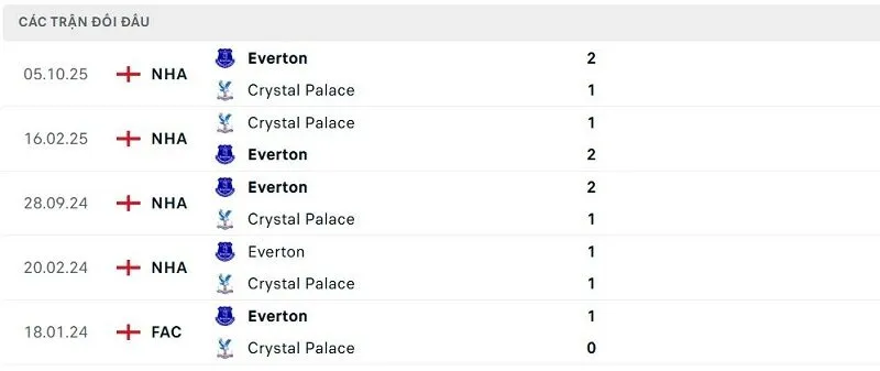 Lịch sử đối đầu Crystal Palace vs Everton Lịch sử đối đầu Crystal Palace vs Everton