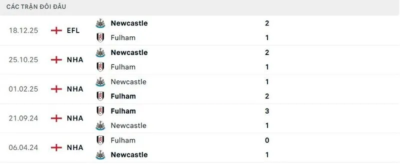 Lịch sử đối đầu Fulham vs Newcastle Lịch sử đối đầu Fulham vs Newcastle