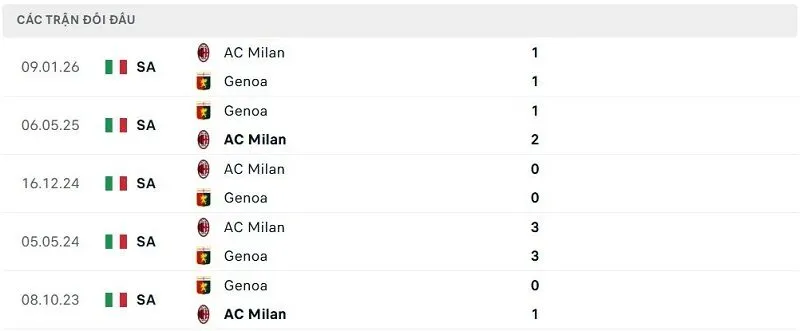 Lịch sử đối đầu Genoa vs AC Milan Lịch sử đối đầu Genoa vs AC Milan