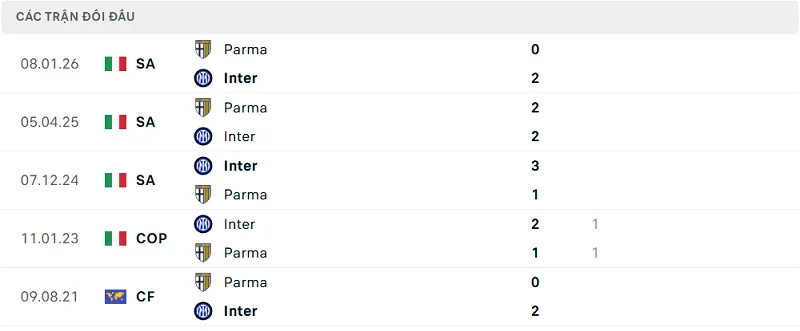 Lịch sử đối đầu Inter vs Parma Lịch sử đối đầu Inter vs Parma