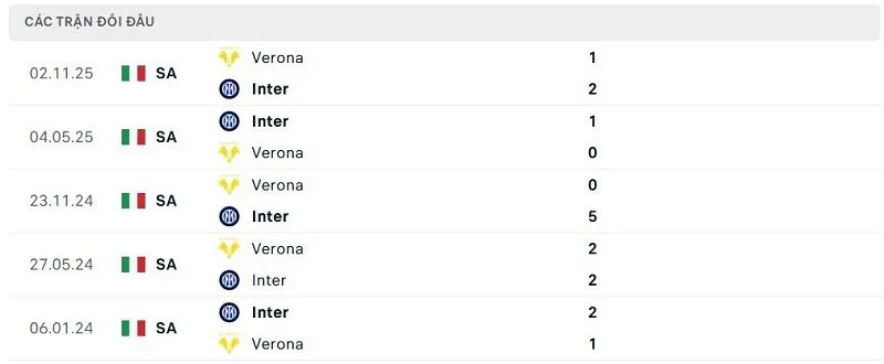 Lịch sử đối đầu Inter vs Verona Lịch sử đối đầu Inter vs Verona