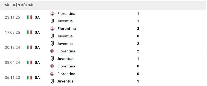 Lịch sử đối đầu Juventus vs Fiorentina Lịch sử đối đầu Juventus vs Fiorentina