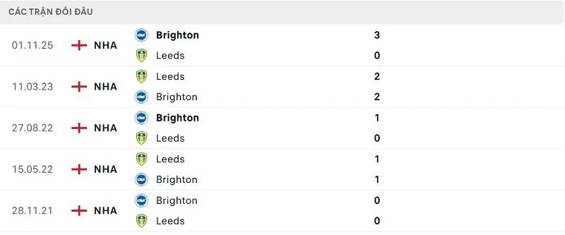 Lịch sử đối đầu Leeds vs Brighton Lịch sử đối đầu Leeds vs Brighton