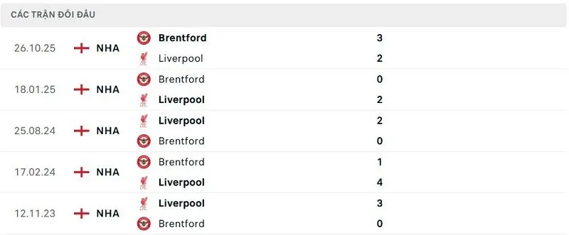 Lịch sử đối đầu Liverpool vs Brentford