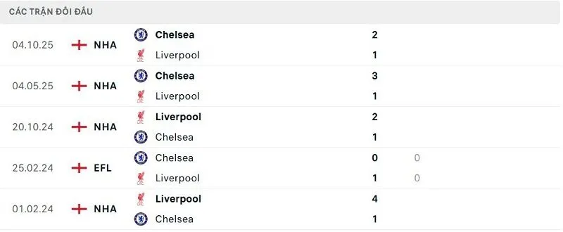 Lịch sử đối đầu Liverpool vs Chelsea Lịch sử đối đầu Liverpool vs Chelsea