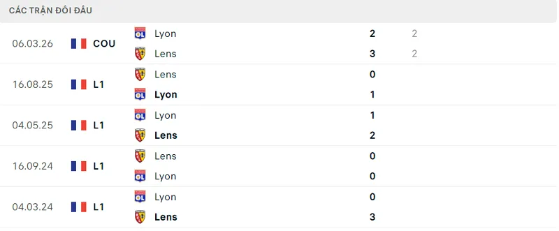 Lịch sử đối đầu Lyon vs Lens Lịch sử đối đầu Lyon vs Lens