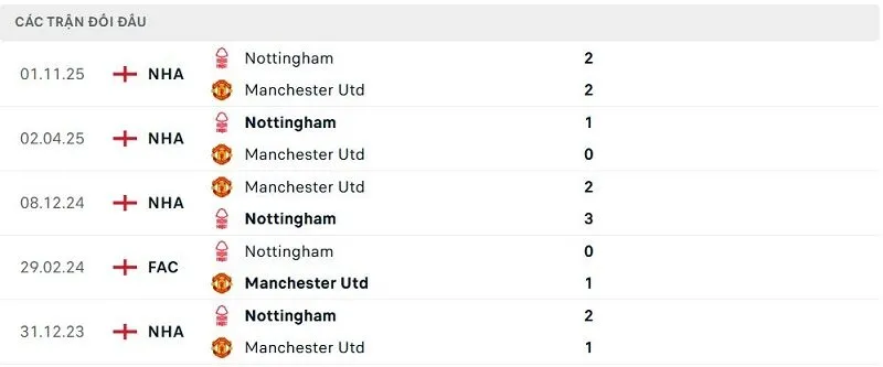 Lịch sử đối đầu Manchester Utd vs Nottingham Lịch sử đối đầu Manchester Utd vs Nottingham