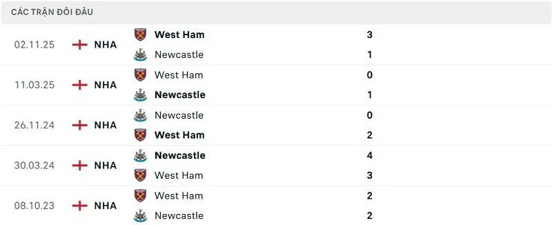 Lịch sử đối đầu Newcastle vs West Ham Lịch sử đối đầu Newcastle vs West Ham