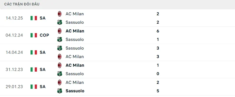 Lịch sử đối đầu Sassuolo vs AC Milan