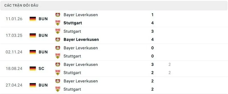 Lịch sử đối đầu Stuttgart vs Bayer Leverkusen Lịch sử đối đầu Stuttgart vs Bayer Leverkusen
