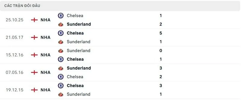 Lịch sử đối đầu Sunderland vs Chelsea Lịch sử đối đầu Sunderland vs Chelsea