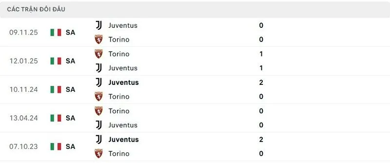 Lịch sử đối đầu Torino vs Juventus Lịch sử đối đầu Torino vs Juventus