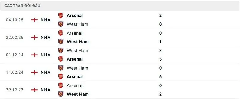 Lịch sử đối đầu West Ham vs Arsenal Lịch sử đối đầu West Ham vs Arsenal