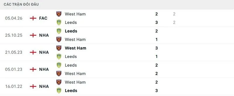 Lịch sử đối đầu West Ham vs Leeds Lịch sử đối đầu West Ham vs Leeds