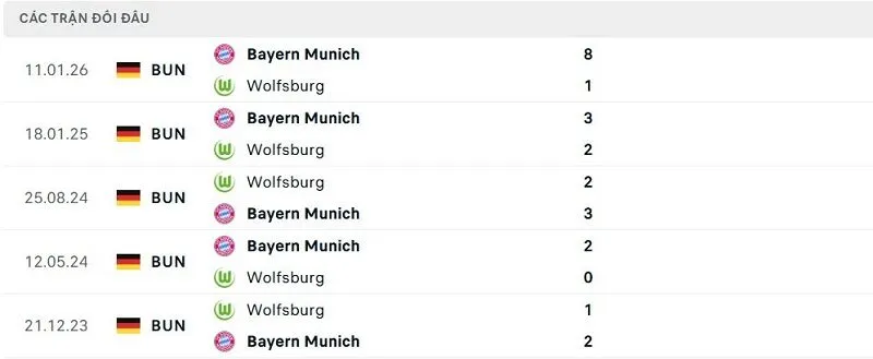 Lịch sử đối đầu Wolfsburg vs Bayern Munich Lịch sử đối đầu Wolfsburg vs Bayern Munich