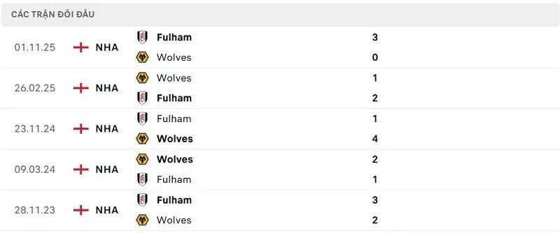 Lịch sử đối đầu Wolves vs Fulham Lịch sử đối đầu Wolves vs Fulham