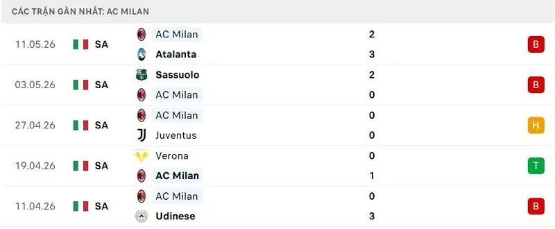 Phong độ AC Milan 5 trận đã qua Phong độ AC Milan 5 trận đã qua