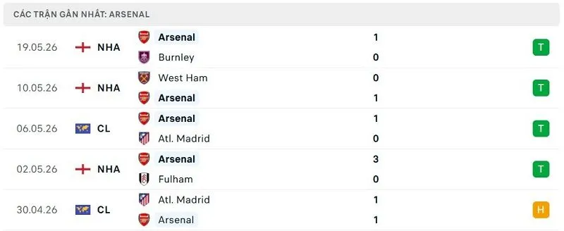 Phong độ Arsenal 5 trận đã qua Phong độ Arsenal 5 trận đã qua