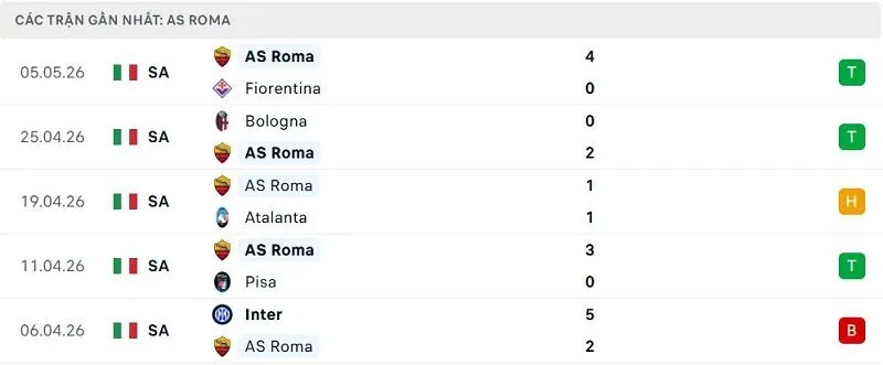 Phong độ AS Roma 5 trận đã qua