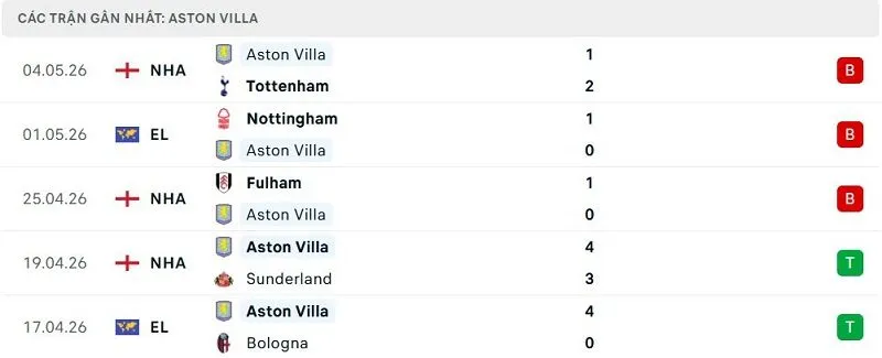 Phong độ Aston Villa 5 trận đã qua