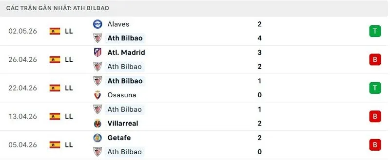 Phong độ Ath Bilbao 5 trận đã qua Phong độ Ath Bilbao 5 trận đã qua