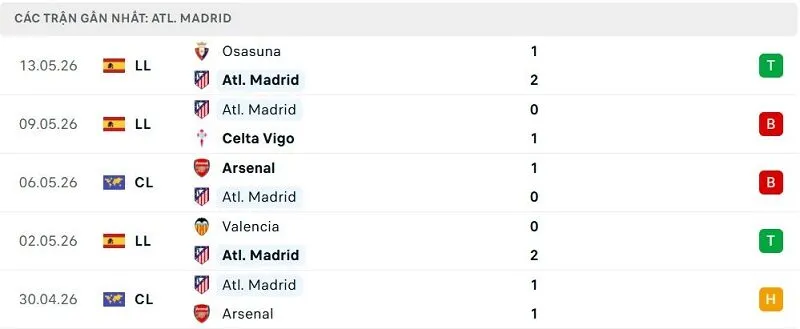 Phong độ Atl. Madrid 5 trận đã qua Phong độ Atl. Madrid 5 trận đã qua