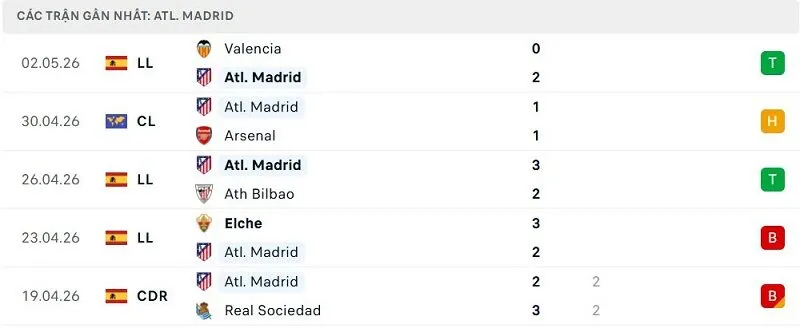 Phong độ Atl. Madrid 5 trận đã qua Phong độ Atl. Madrid 5 trận đã qua
