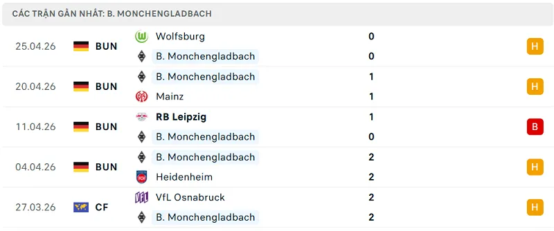 Phong độ B. Monchengladbach 5 trận đã qua