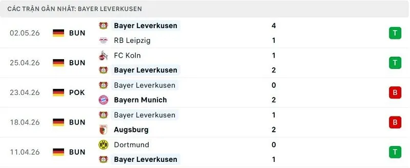Phong độ Bayer Leverkusen 5 trận đã qua Phong độ Bayer Leverkusen 5 trận đã qua