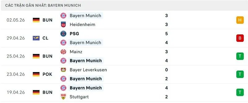 Phong độ Bayern Munich 5 trận đã qua Phong độ Bayern Munich 5 trận đã qua