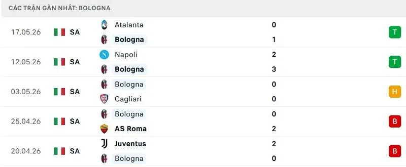 Phong độ Bologna 5 trận đã qua Phong độ Bologna 5 trận đã qua