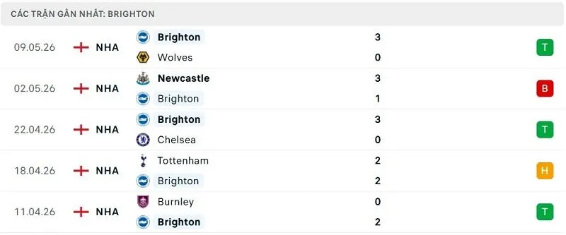 Phong độ Brighton 5 trận đã qua Phong độ Brighton 5 trận đã qua