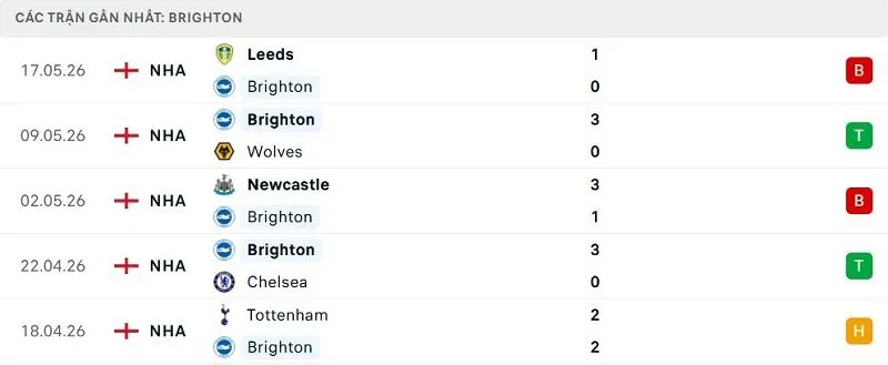 Phong độ Brighton 5 trận đã qua Phong độ Brighton 5 trận đã qua