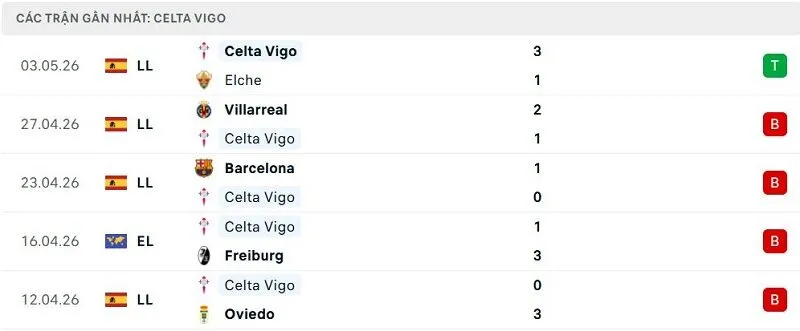 Phong độ Celta Vigo 5 trận đã qua Phong độ Celta Vigo 5 trận đã qua
