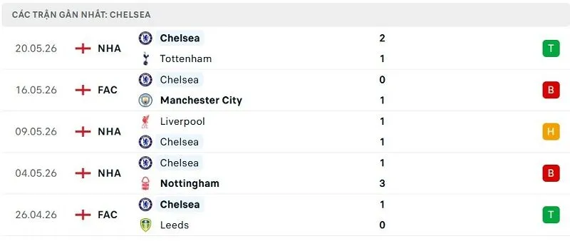 Phong độ Chelsea 5 trận đã qua Phong độ Chelsea 5 trận đã qua