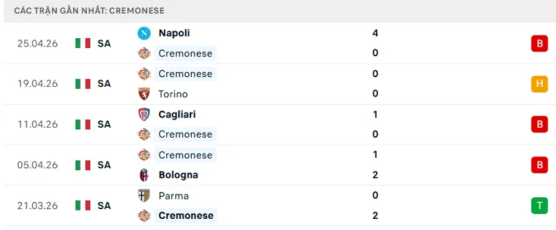 Phong độ Cremonese 5 trận đã qua Phong độ Cremonese 5 trận đã qua