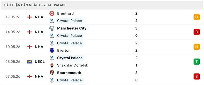 Phong độ Crystal Palace 5 trận đã qua Phong độ Crystal Palace 5 trận đã qua