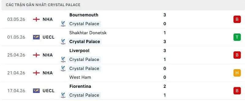 Phong độ Crystal Palace 5 trận đã qua Phong độ Crystal Palace 5 trận đã qua